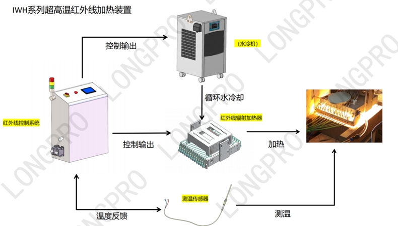 紅外線加熱設備科研.jpg 紅外線加熱設備科研.jpg